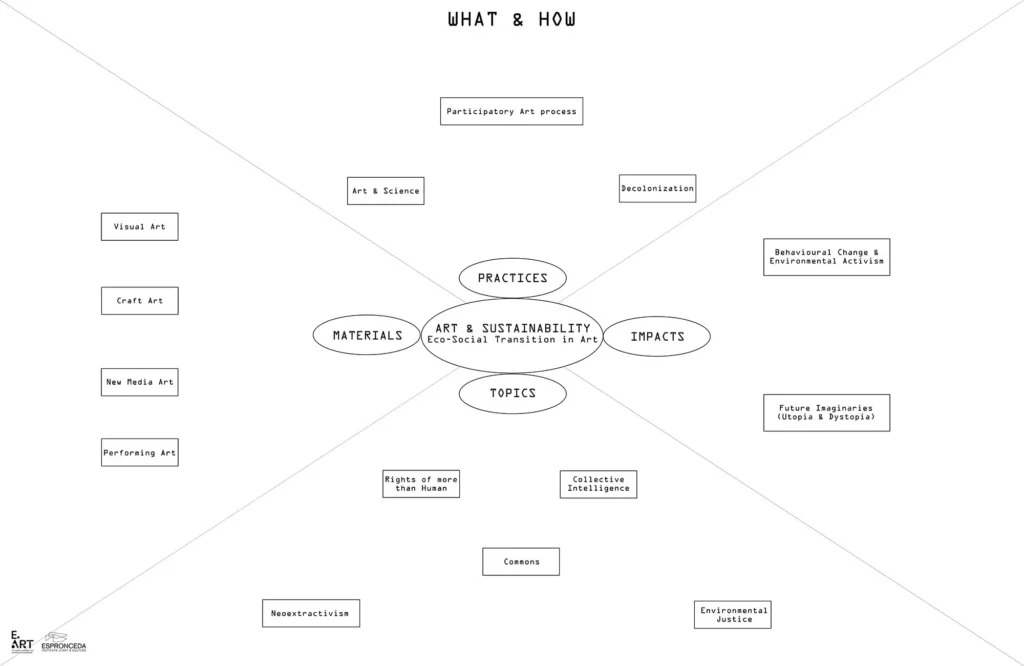 How art can shape our ecological future mind map